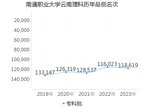 最低分名次