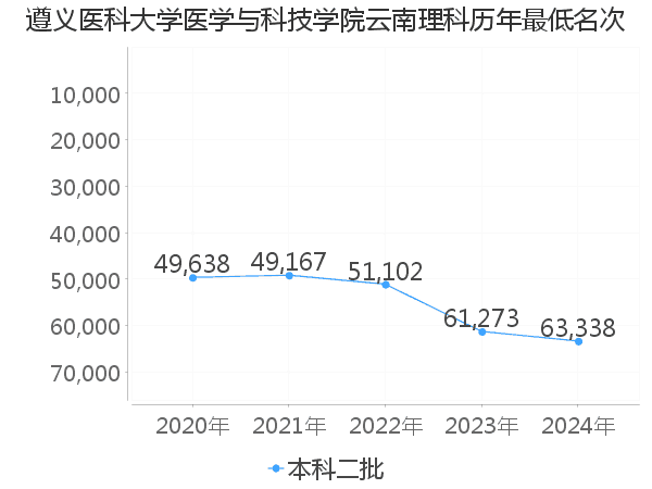 最低分名次