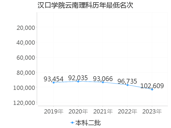 最低分名次