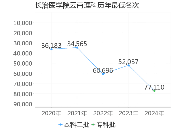 最低分名次