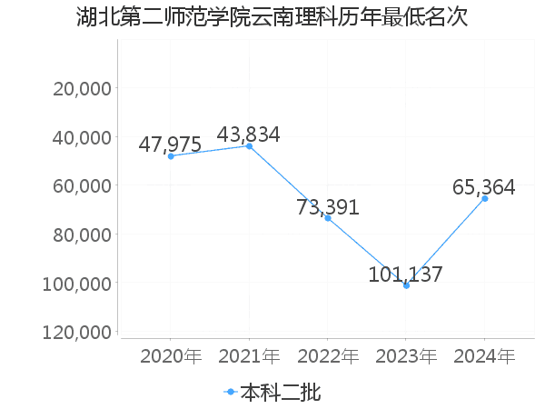 最低分名次