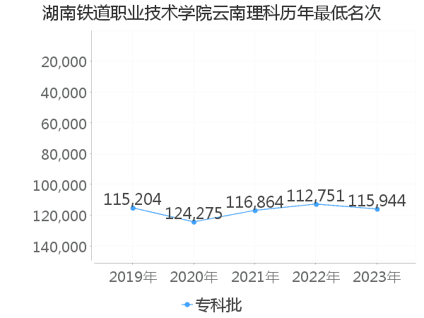 最低分名次