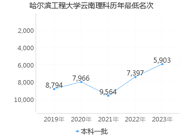 最低分名次