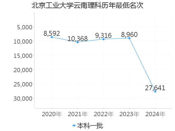 最低分名次