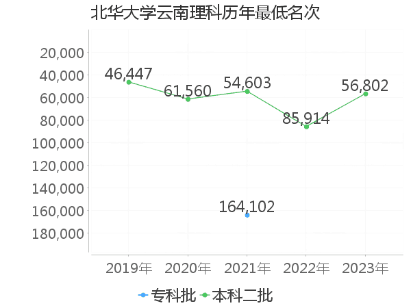 最低分名次