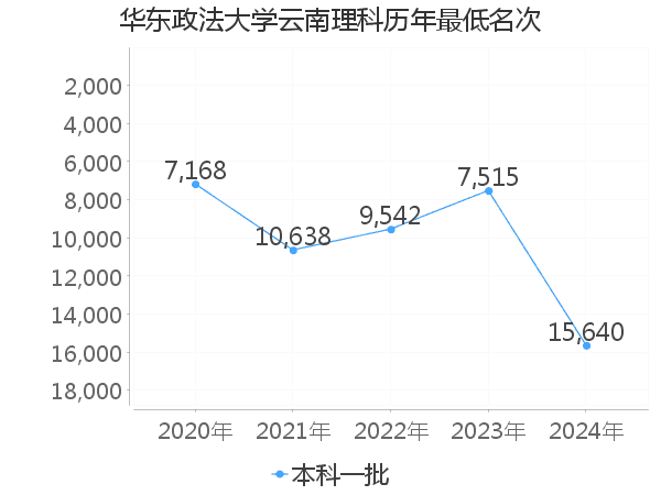 最低分名次