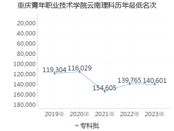 最低分名次