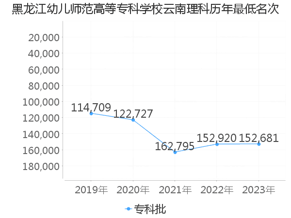 最低分名次