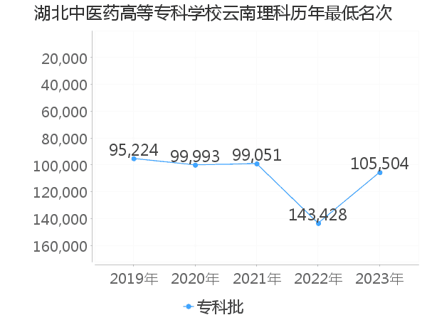 最低分名次