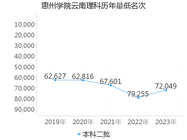 最低分名次