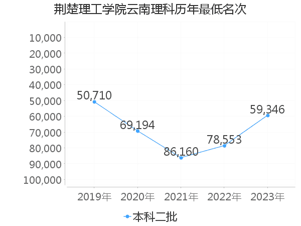 最低分名次