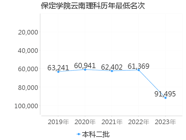 最低分名次