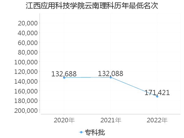 最低分名次