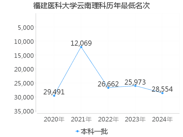 最低分名次