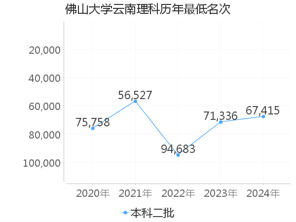 最低分名次