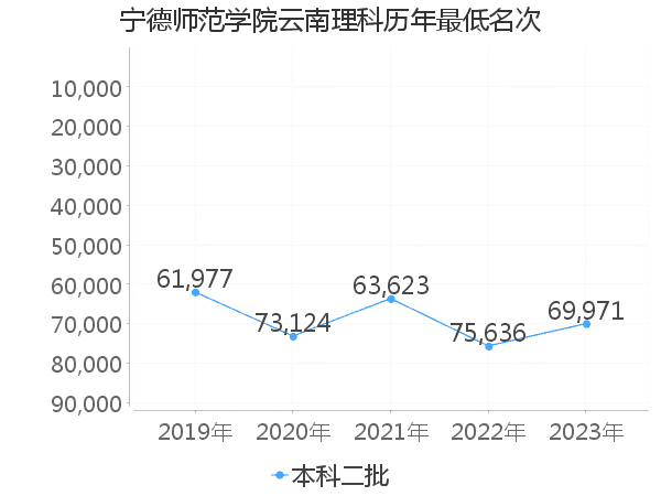 最低分名次