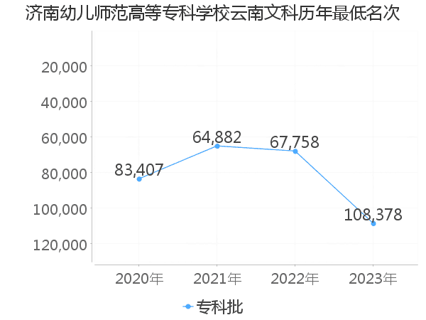 最低分名次