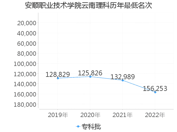 最低分名次