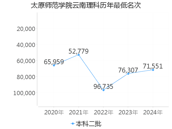 最低分名次