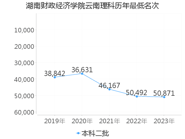 最低分名次