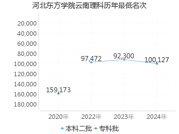 最低分名次