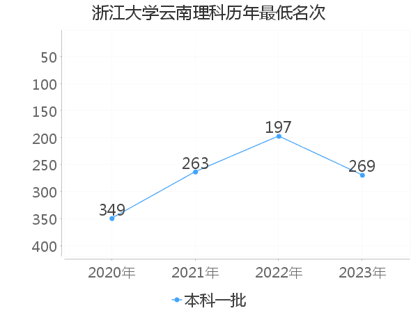 最低分名次