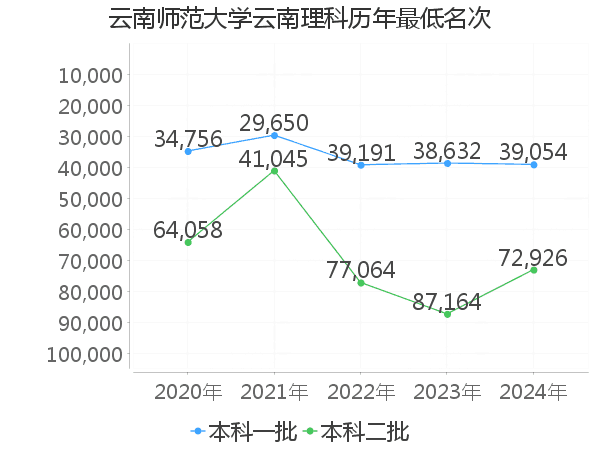 最低分名次