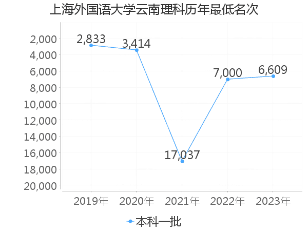 最低分名次