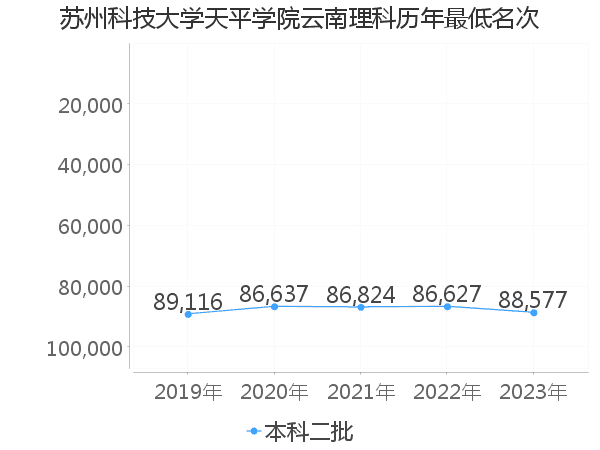 最低分名次