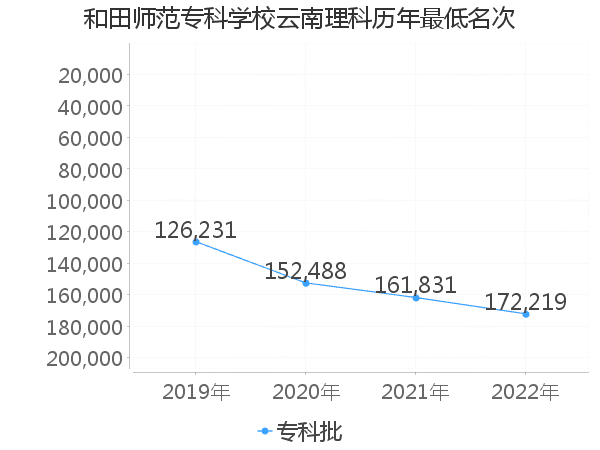 最低分名次