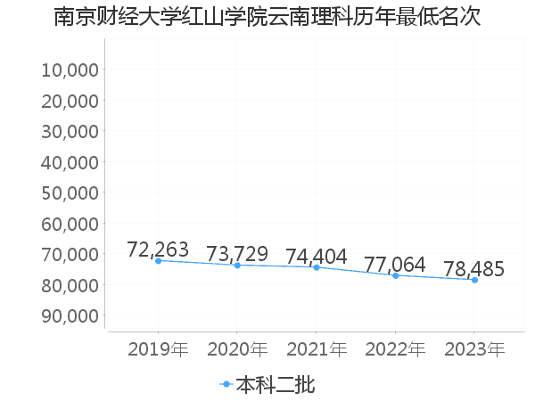 最低分名次