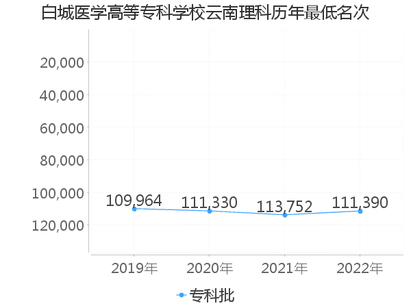 最低分名次