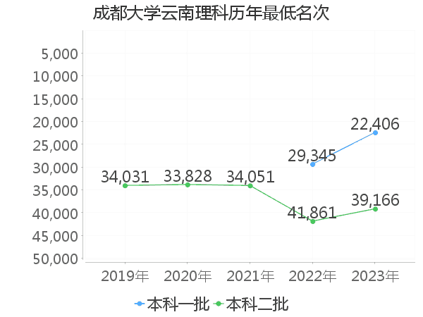 最低分名次