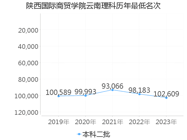 最低分名次