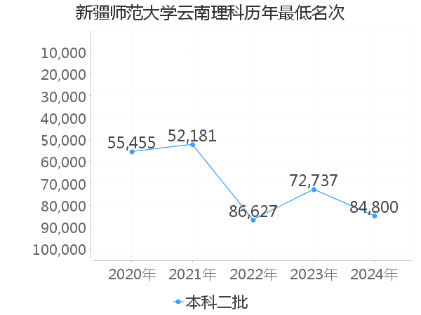 最低分名次