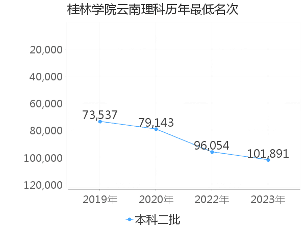 最低分名次