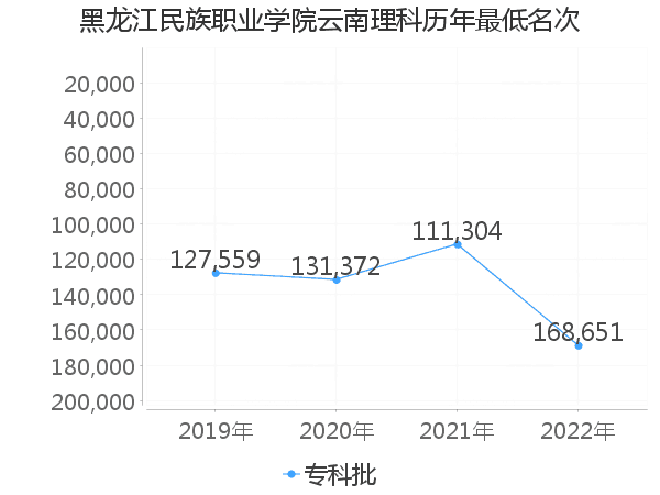 最低分名次