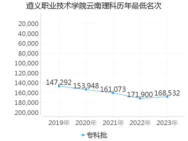 最低分名次