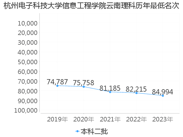 最低分名次