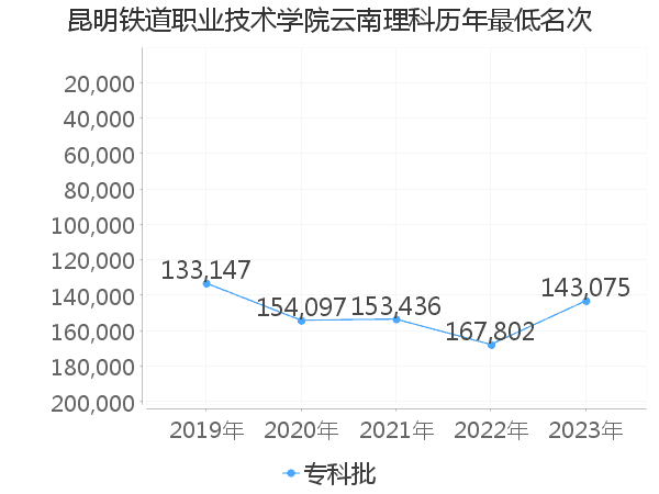 最低分名次