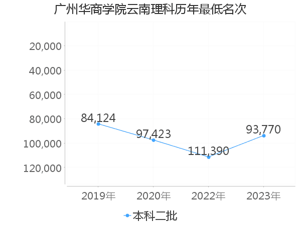 最低分名次