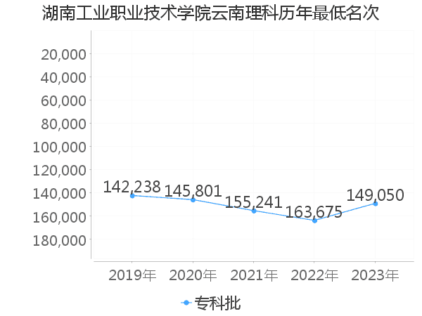 最低分名次