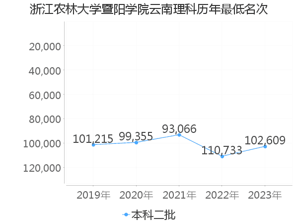 最低分名次