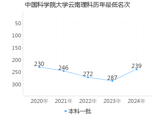 最低分名次