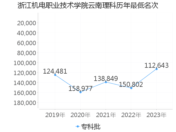 最低分名次