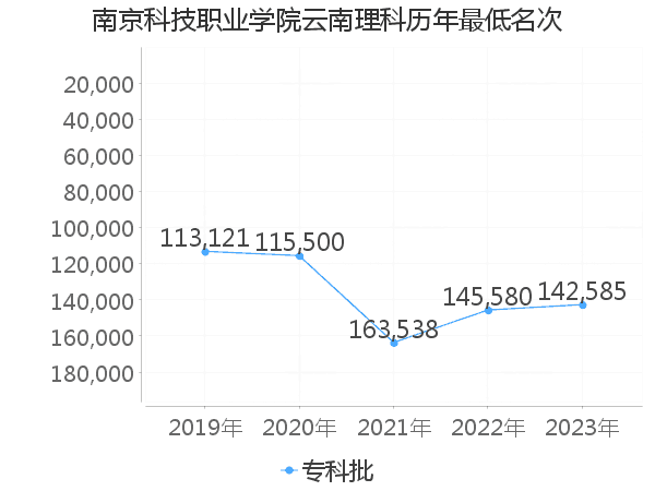 最低分名次