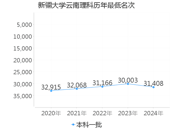 最低分名次