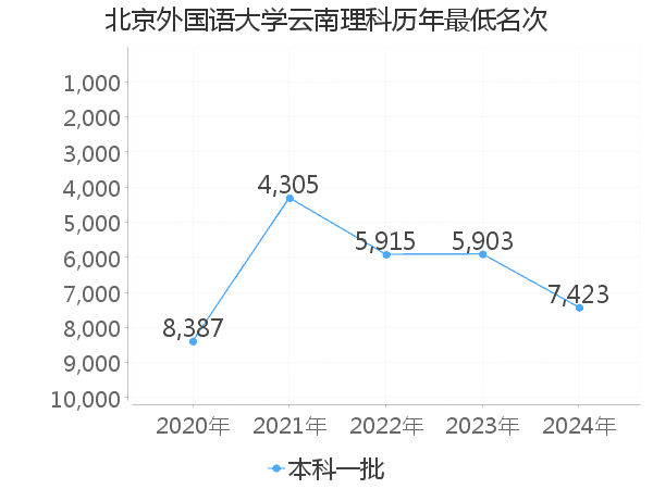 最低分名次