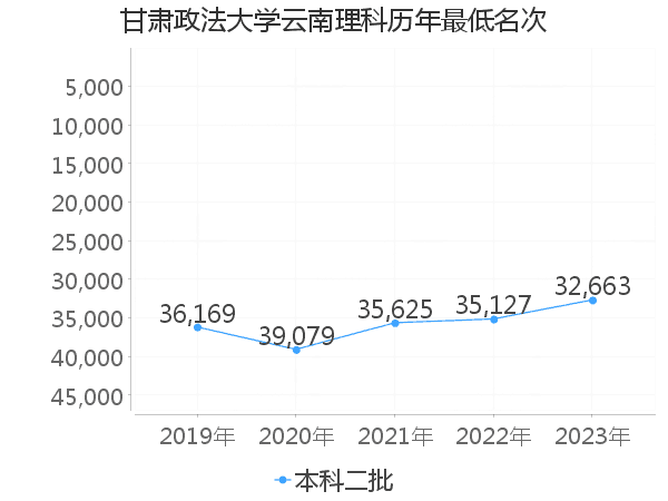 最低分名次