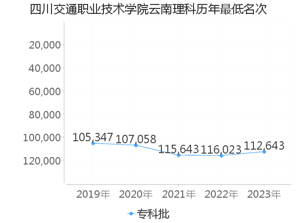 最低分名次